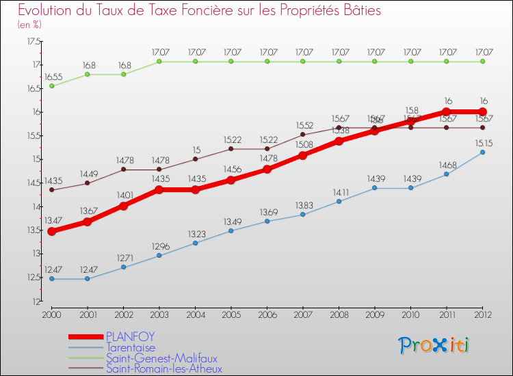 Evolution du taux de la taxe foncière sur le bati pour PLANFOY et les communes proches de 2000 à 2012 Comparaison des taux de taxe foncière sur le bati pour PLANFOY et les communes voisines de 2000 à 2012