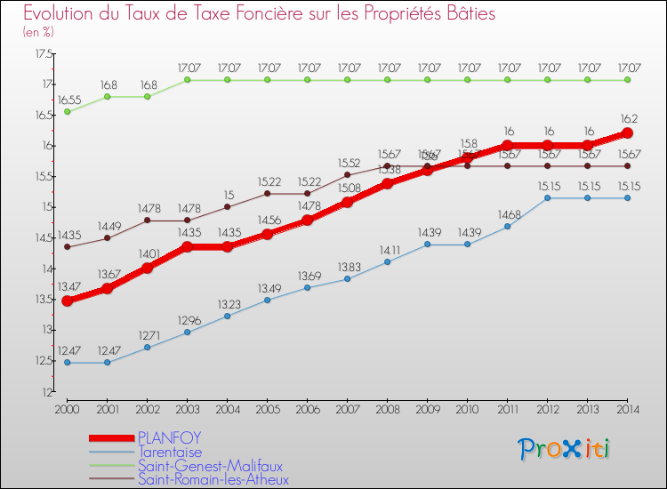 Evolution du taux de la taxe foncière sur le bati pour PLANFOY et les communes proches de 2000 à 2014 Comparaison des taux de taxe foncière sur le bati pour PLANFOY et les communes voisines de 2000 à 2014