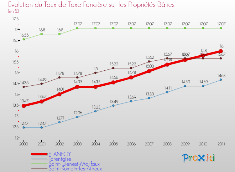 Evolution du taux de la taxe foncière sur le bati pour PLANFOY et les communes proches Comparaison des taux de taxe foncière sur le bati pour PLANFOY et les communes voisines