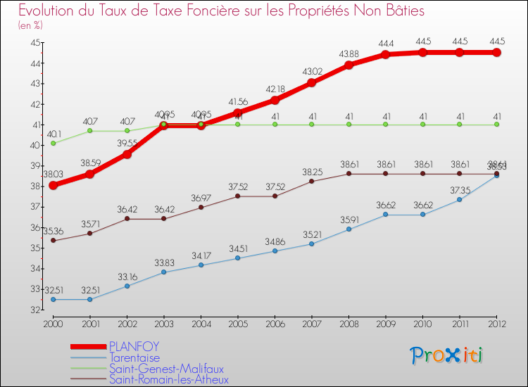 Evolution du taux de la taxe foncière sur les immeubles et terrains non batis pour PLANFOY et les communes proches de 2000 à 2012 Comparaison des taux de la taxe foncière sur les immeubles et terrains non batis pour PLANFOY et les communes voisines de 2000 à 2012