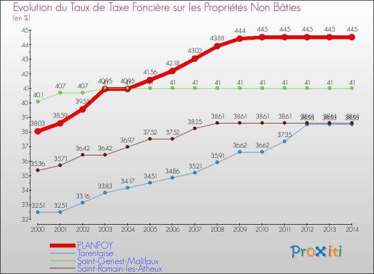 Evolution du taux de la taxe foncière sur les immeubles et terrains non batis pour PLANFOY et les communes proches de 2000 à 2014 Comparaison des taux de la taxe foncière sur les immeubles et terrains non batis pour PLANFOY et les communes voisines de 2000 à 2014