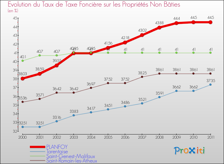 Evolution du taux de la taxe foncière sur les immeubles et terrains non batis pour PLANFOY et les communes proches Comparaison des taux de la taxe foncière sur les immeubles et terrains non batis pour PLANFOY et les communes voisines