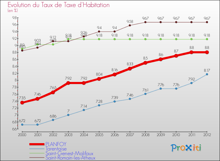 Evolution du taux de la taxe d'habitation pour PLANFOY et les communes proches Comparaison des taux de la taxe d'habitation pour PLANFOY et les communes voisines