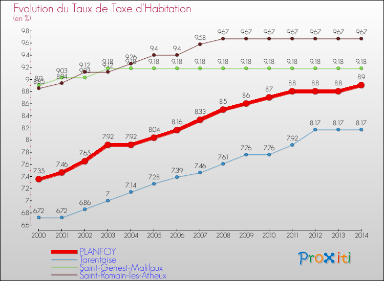 Evolution du taux de la taxe d'habitation pour PLANFOY et les communes proches de 2000 à 2014 Comparaison des taux de la taxe d'habitation pour PLANFOY et les communes voisines de 2000 à 2014