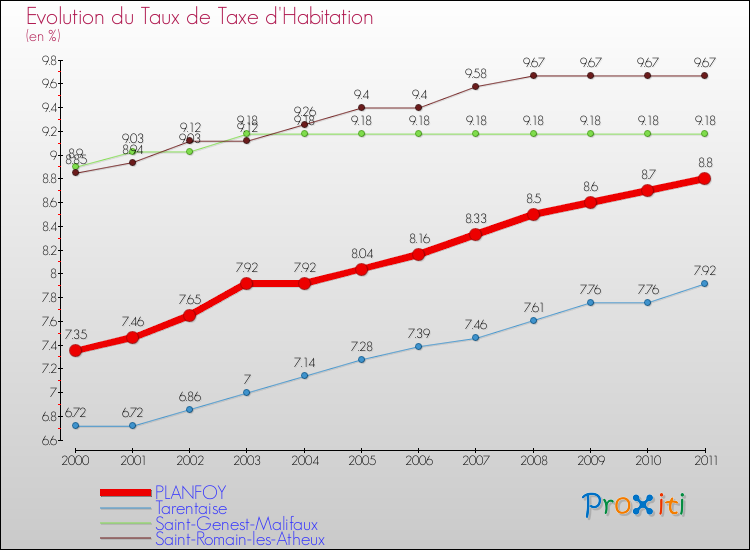 Evolution du taux de la taxe d'habitation pour PLANFOY et les communes proches Comparaison des taux de la taxe d'habitation pour PLANFOY et les communes voisines