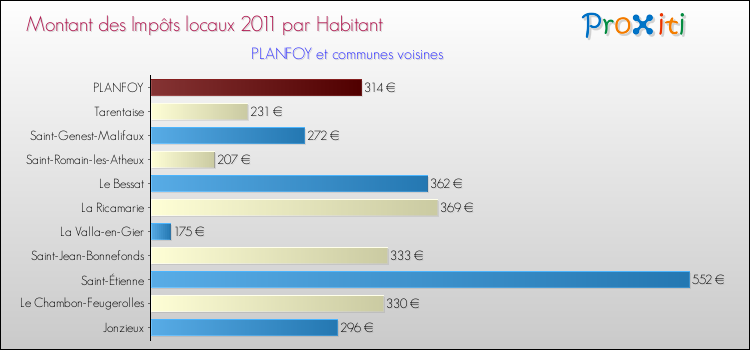Montant des impôts locaux par Habitant pour PLANFOY et les communes proches Comparaison des impôts locaux par habitant pour PLANFOY et les communes voisines