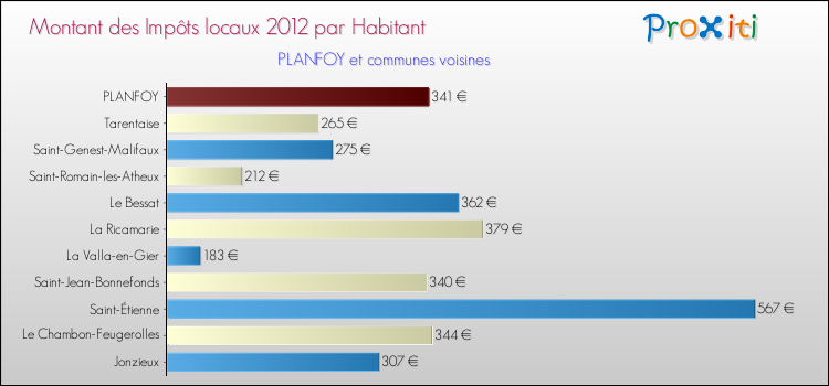 Montant des impôts locaux par Habitant pour PLANFOY et les communes proches Comparaison des impôts locaux par habitant pour PLANFOY et les communes voisines