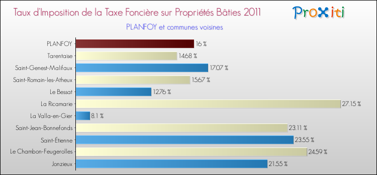 Taux d'imposition de la taxe foncière sur le bati 2011 pour PLANFOY et les communes proches Comparaison des taux d'imposition de la taxe foncière sur le bati 2011 pour PLANFOY et les communes voisines