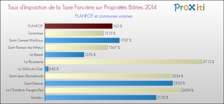 Comparaison des taux d'imposition de la taxe foncière sur le bati 2014 pour PLANFOY et les communes voisines