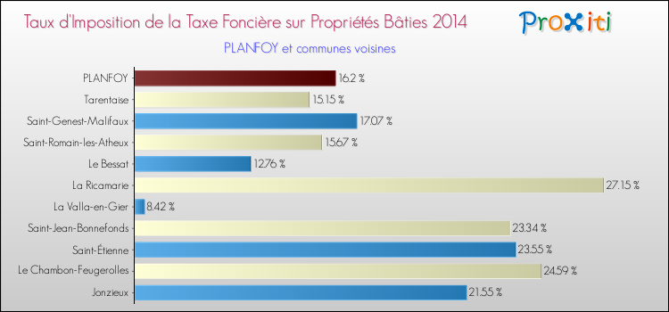 Taux d'imposition de la taxe foncière sur le bati 2014 pour PLANFOY et les communes proches Comparaison des taux d'imposition de la taxe foncière sur le bati 2014 pour PLANFOY et les communes voisines