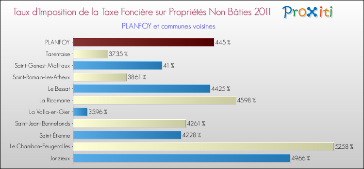 Taux d'imposition de la taxe foncière sur les immeubles et terrains non batis 2011 pour PLANFOY et les communes proches Comparaison des taux d'imposition de la taxe foncière sur les immeubles et terrains non batis 2011 pour PLANFOY et les communes voisines