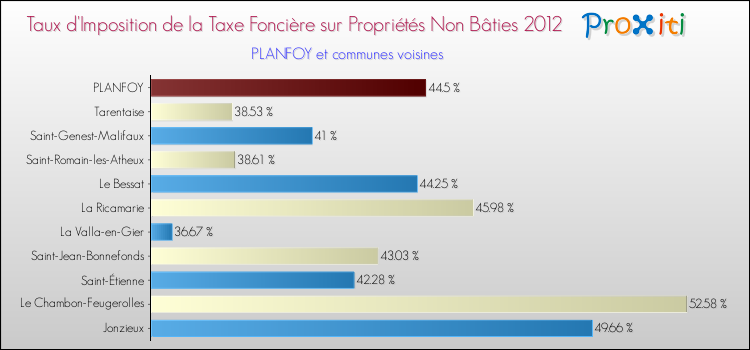 Taux d'imposition de la taxe foncière sur les immeubles et terrains non batis 2012 pour PLANFOY et les communes proches Comparaison des taux d'imposition de la taxe foncière sur les immeubles et terrains non batis 2012 pour PLANFOY et les communes voisines