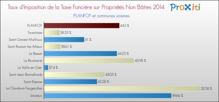 Taux d'imposition de la taxe foncière sur les immeubles et terrains non batis 2014 pour PLANFOY et les communes proches Comparaison des taux d'imposition de la taxe foncière sur les immeubles et terrains non batis 2014 pour PLANFOY et les communes voisines