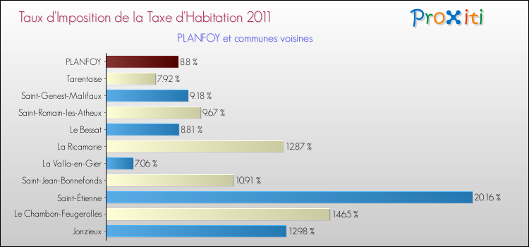 Taux d'imposition de la taxe d'habitation 2011 pour PLANFOY et les communes proches Comparaison des taux d'imposition de la taxe d'habitation 2011 pour PLANFOY et les communes voisines