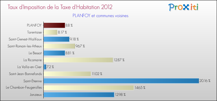 Taux d'imposition de la taxe d'habitation 2012 pour PLANFOY et les communes proches Comparaison des taux d'imposition de la taxe d'habitation 2012 pour PLANFOY et les communes voisines