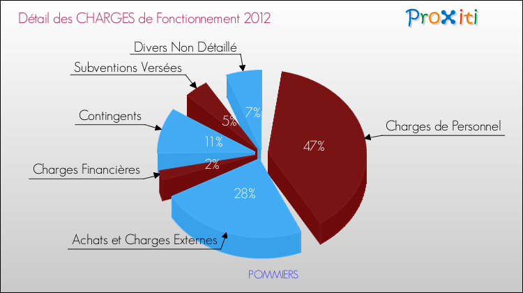 Décomposition des Charges de Fonctionnement 2012 de la commune de POMMIERS Charges de Fonctionnement 2012 pour la commune de POMMIERS