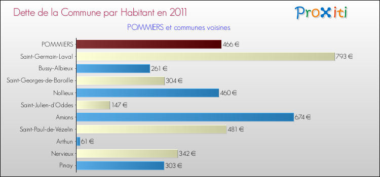 Dette par habitant de la commune en 2011 pour POMMIERS et les communes proches Comparaison de la dette par habitant de la commune en 2011 pour POMMIERS et les communes voisines