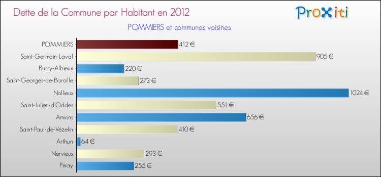 Dette par habitant de la commune en 2012 pour POMMIERS et les communes proches Comparaison de la dette par habitant de la commune en 2012 pour POMMIERS et les communes voisines
