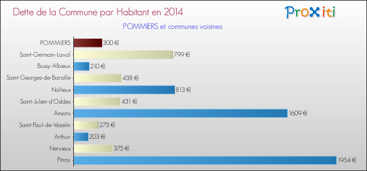 Dette par habitant de la commune en 2014 pour POMMIERS et les communes proches Comparaison de la dette par habitant de la commune en 2014 pour POMMIERS et les communes voisines