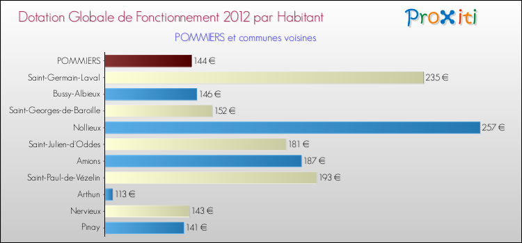 Montant des dotations globales de fonctionnement DGF par Habitant pour POMMIERS et les communes proches Comparaison des des dotations globales de fonctionnement DGF par habitant pour POMMIERS et les communes voisines