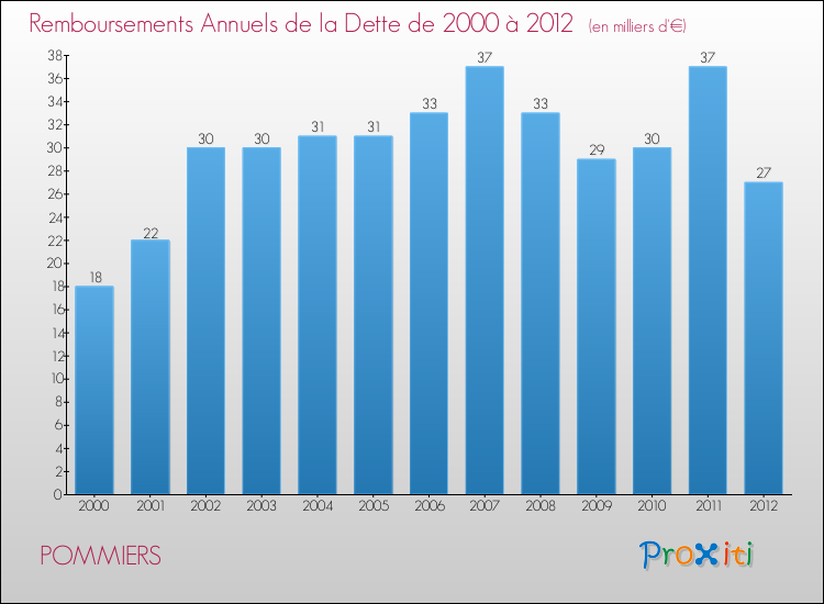 Evolution de l'annuité de la dette pour la commune de POMMIERS de 2000 à 2012 Annuités de la dette pour POMMIERS de 2000 à 2012