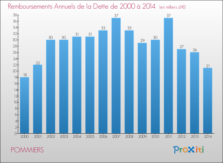 Evolution de l'annuité de la dette pour la commune de POMMIERS de 2000 à 2014 Annuités de la dette pour POMMIERS de 2000 à 2014