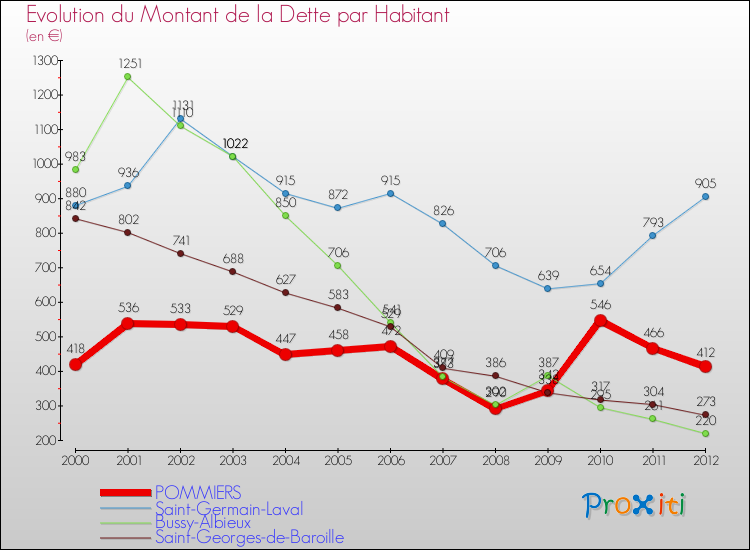 Evolution de la dette par habitant pour la commune de POMMIERS et les communes proches de 2000 à 2012 Comparaison de la dette par habitant pour POMMIERS et les communes voisines de 2000 à 2012