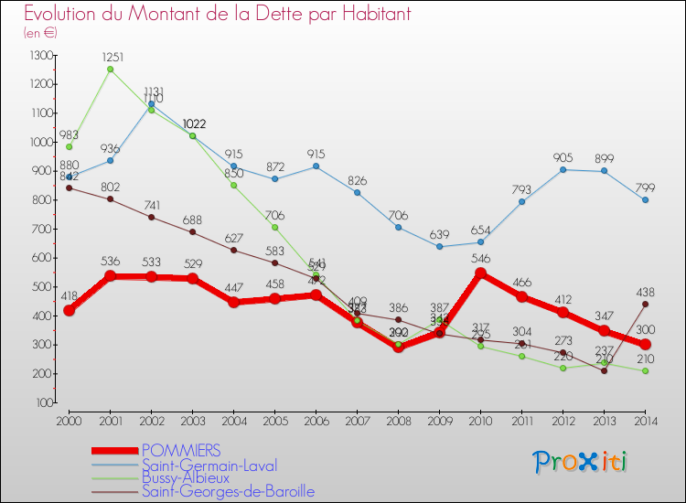 Evolution de la dette par habitant pour la commune de POMMIERS et les communes proches de 2000 à 2014 Comparaison de la dette par habitant pour POMMIERS et les communes voisines de 2000 à 2014
