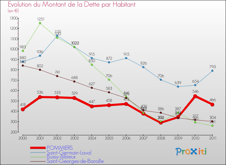 Evolution de la dette par habitant pour la commune de POMMIERS et les communes proches Comparaison de la dette par habitant pour POMMIERS et les communes voisines