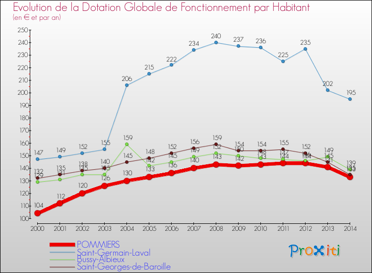 Evolution et montant de la dotation globale de fonctionnement par Habitant pour POMMIERS et les communes proches de 2000 à 2014. Comparaison des dotations globales de fonctionnement par habitant pour POMMIERS et les communes voisines de 2000 à 2014.