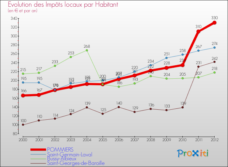 Evolution et montant des impôts locaux par Habitant pour POMMIERS et les communes proches Comparaison des impôts locaux par habitant pour POMMIERS et les communes voisines