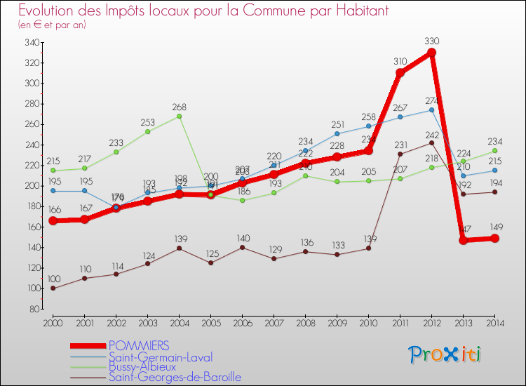 Evolution et montant des impôts locaux par Habitant pour POMMIERS et les communes proches de 2000 à 2014 Comparaison des impôts locaux par habitant pour POMMIERS et les communes voisines de 2000 à 2014