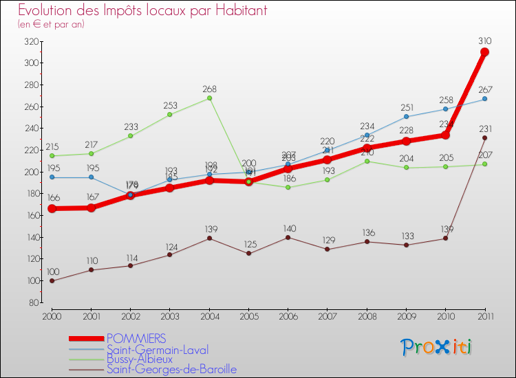 Evolution et montant des impôts locaux par Habitant pour POMMIERS et les communes proches Comparaison des impôts locaux par habitant pour POMMIERS et les communes voisines