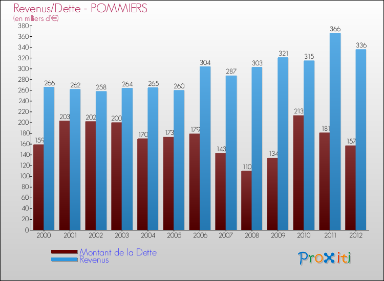 Evolution comparée de la dette et des revenus pour la commune de POMMIERS de 2000 à 2012 Comparaison de la dette et des revenus pour POMMIERS de 2000 à 2012