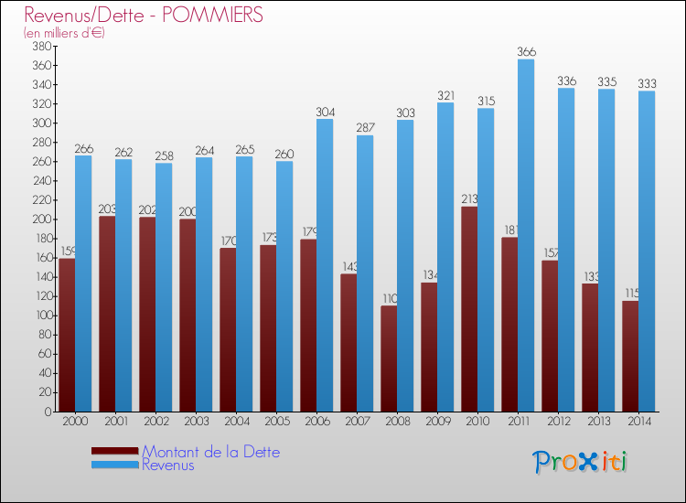 Evolution comparée de la dette et des revenus pour la commune de POMMIERS de 2000 à 2014 Comparaison de la dette et des revenus pour POMMIERS de 2000 à 2014