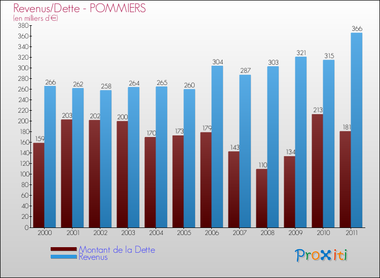 Evolution comparée de la dette et des revenus pour la commune de POMMIERS de 2000 à 2011 Comparaison de la dette et des revenus pour POMMIERS de 2000 à 2011