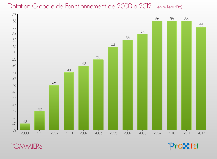 Evolution du montant de la Dotation Globale de Fonctionnement pour la commune de POMMIERS de 2000 à 2012 Evolution du montant de la Dotation Globale de Fonctionnement pour POMMIERS de 2000 à 2012