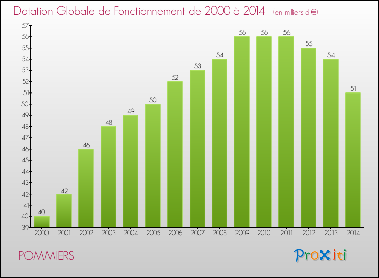 Evolution du montant de la Dotation Globale de Fonctionnement pour la commune de POMMIERS de 2000 à 2014 Evolution du montant de la Dotation Globale de Fonctionnement pour POMMIERS de 2000 à 2014