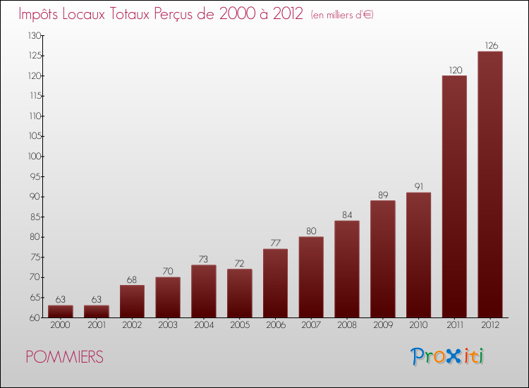 Evolution des Impôts Locaux pour la commune de POMMIERS de 2000 à 2012 Evolution des Impôts Locaux pour POMMIERS de 2000 à 2012