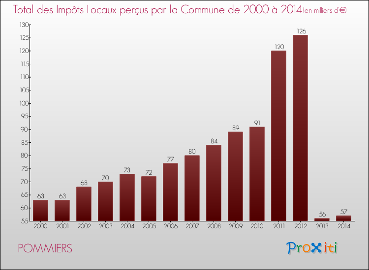 Evolution des Impôts Locaux pour la commune de POMMIERS de 2000 à 2014 Evolution des Impôts Locaux pour POMMIERS de 2000 à 2014