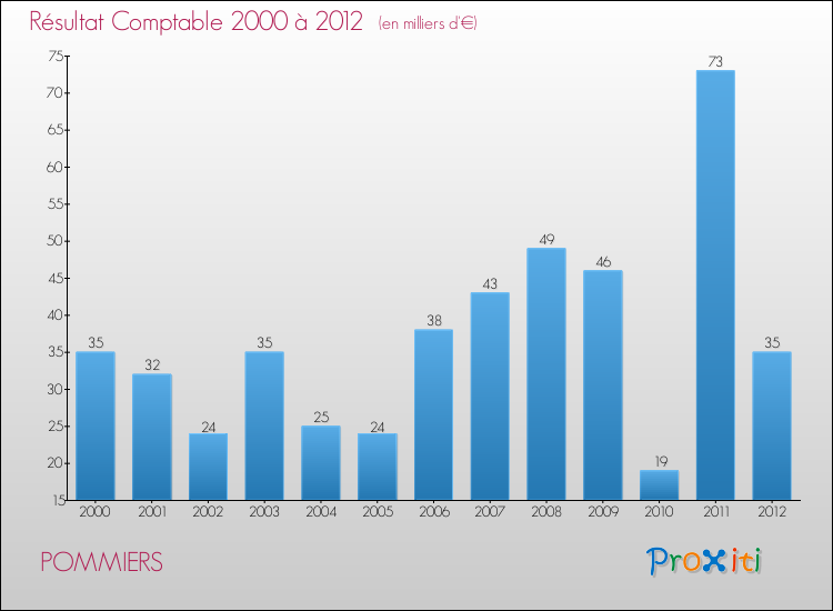 Evolution du résultat comptable pour la commune de POMMIERS de 2000 à 2012 Evolution du résultat comptable pour POMMIERS de 2000 à 2012