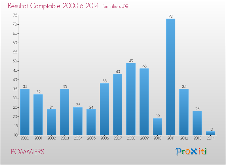 Evolution du résultat comptable pour la commune de POMMIERS de 2000 à 2014 Evolution du résultat comptable pour POMMIERS de 2000 à 2014
