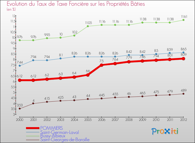 Evolution du taux de la taxe foncière sur le bati pour POMMIERS et les communes proches de 2000 à 2012 Comparaison des taux de taxe foncière sur le bati pour POMMIERS et les communes voisines de 2000 à 2012