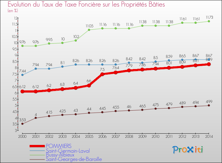 Evolution du taux de la taxe foncière sur le bati pour POMMIERS et les communes proches de 2000 à 2014 Comparaison des taux de taxe foncière sur le bati pour POMMIERS et les communes voisines de 2000 à 2014