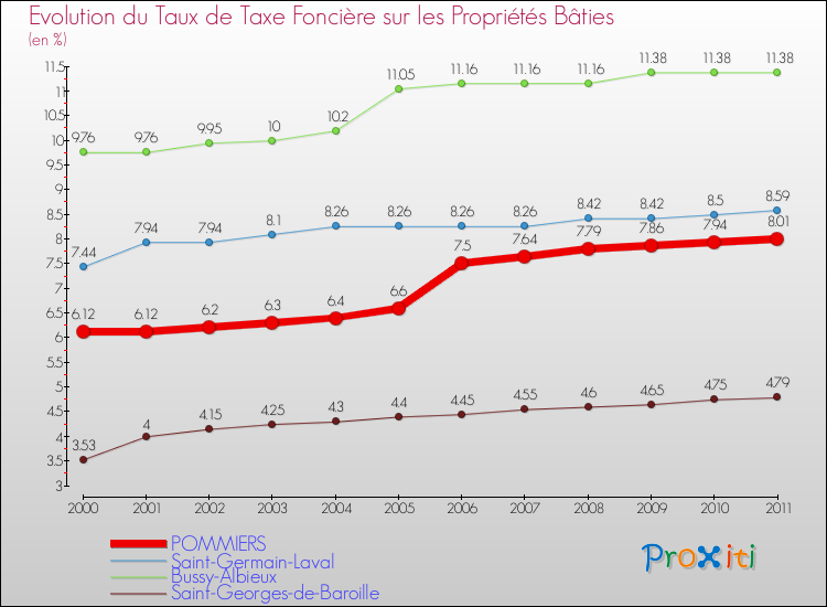 Evolution du taux de la taxe foncière sur le bati pour POMMIERS et les communes proches Comparaison des taux de taxe foncière sur le bati pour POMMIERS et les communes voisines