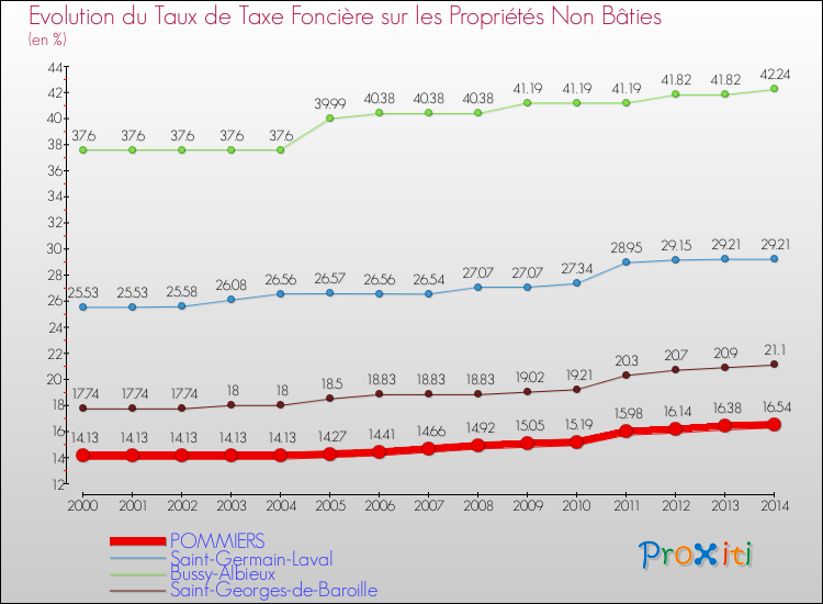 Evolution du taux de la taxe foncière sur les immeubles et terrains non batis pour POMMIERS et les communes proches de 2000 à 2014 Comparaison des taux de la taxe foncière sur les immeubles et terrains non batis pour POMMIERS et les communes voisines de 2000 à 2014