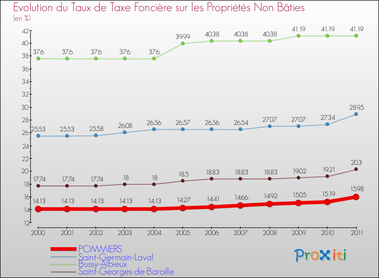 Evolution du taux de la taxe foncière sur les immeubles et terrains non batis pour POMMIERS et les communes proches Comparaison des taux de la taxe foncière sur les immeubles et terrains non batis pour POMMIERS et les communes voisines