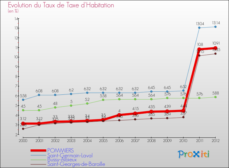 Evolution du taux de la taxe d'habitation pour POMMIERS et les communes proches Comparaison des taux de la taxe d'habitation pour POMMIERS et les communes voisines