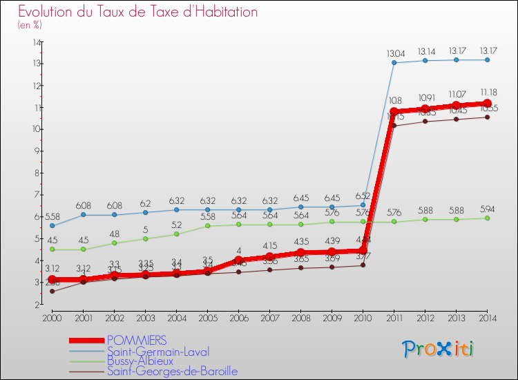 Evolution du taux de la taxe d'habitation pour POMMIERS et les communes proches de 2000 à 2014 Comparaison des taux de la taxe d'habitation pour POMMIERS et les communes voisines de 2000 à 2014