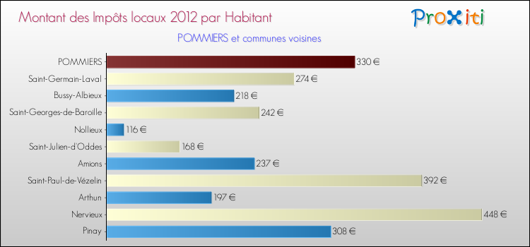 Montant des impôts locaux par Habitant pour POMMIERS et les communes proches Comparaison des impôts locaux par habitant pour POMMIERS et les communes voisines